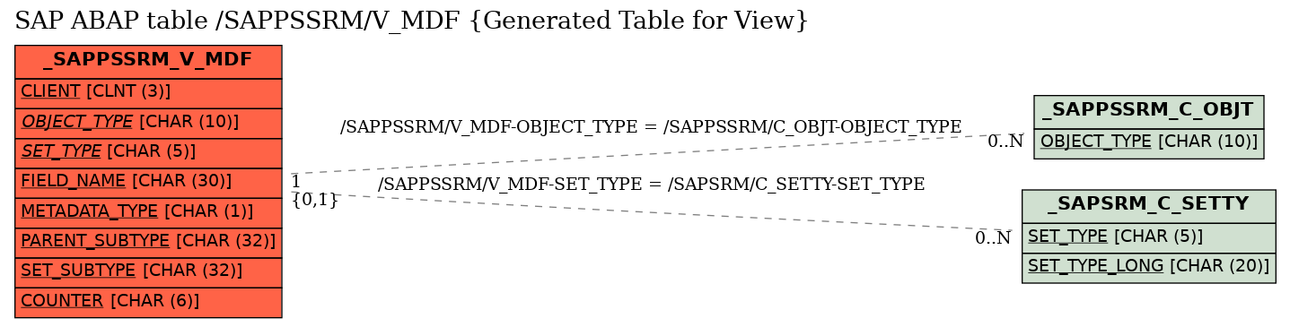 E-R Diagram for table /SAPPSSRM/V_MDF (Generated Table for View)