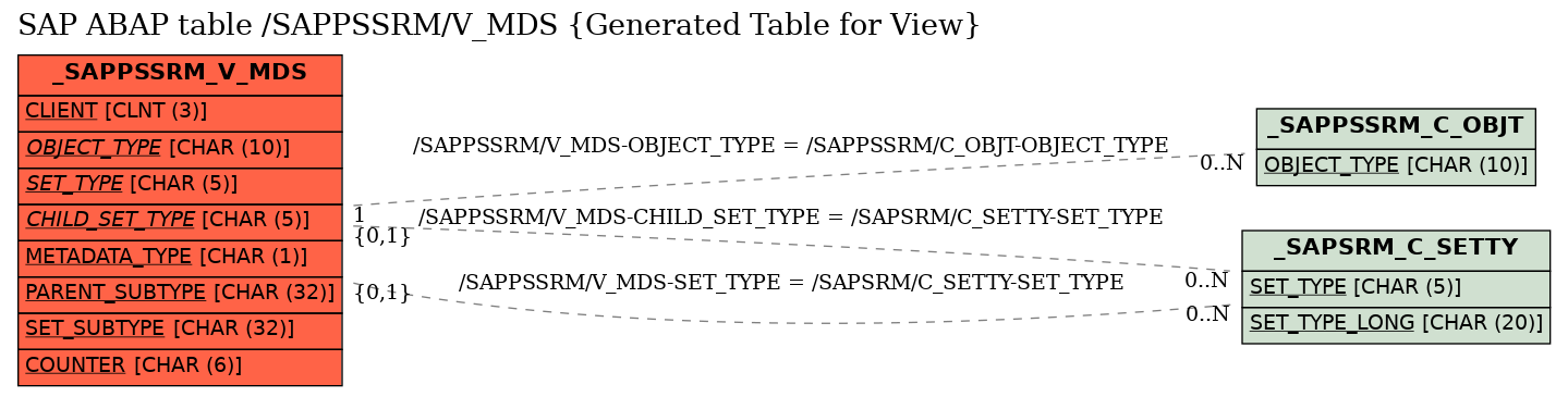 E-R Diagram for table /SAPPSSRM/V_MDS (Generated Table for View)