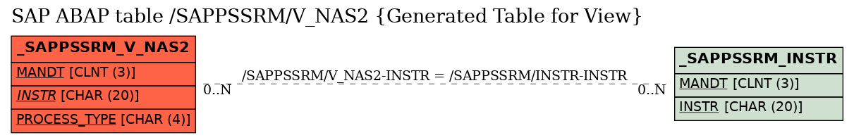 E-R Diagram for table /SAPPSSRM/V_NAS2 (Generated Table for View)