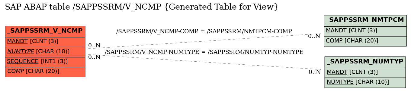 E-R Diagram for table /SAPPSSRM/V_NCMP (Generated Table for View)