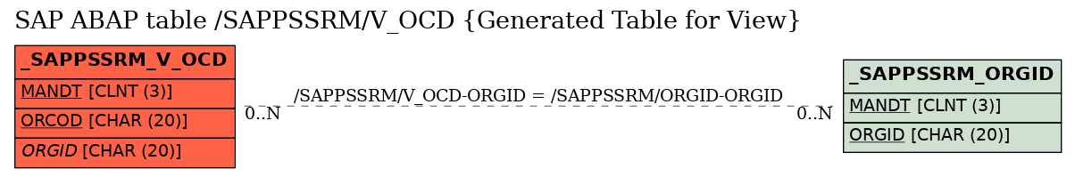 E-R Diagram for table /SAPPSSRM/V_OCD (Generated Table for View)