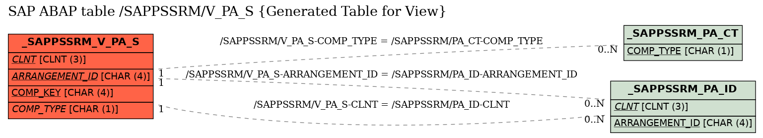 E-R Diagram for table /SAPPSSRM/V_PA_S (Generated Table for View)