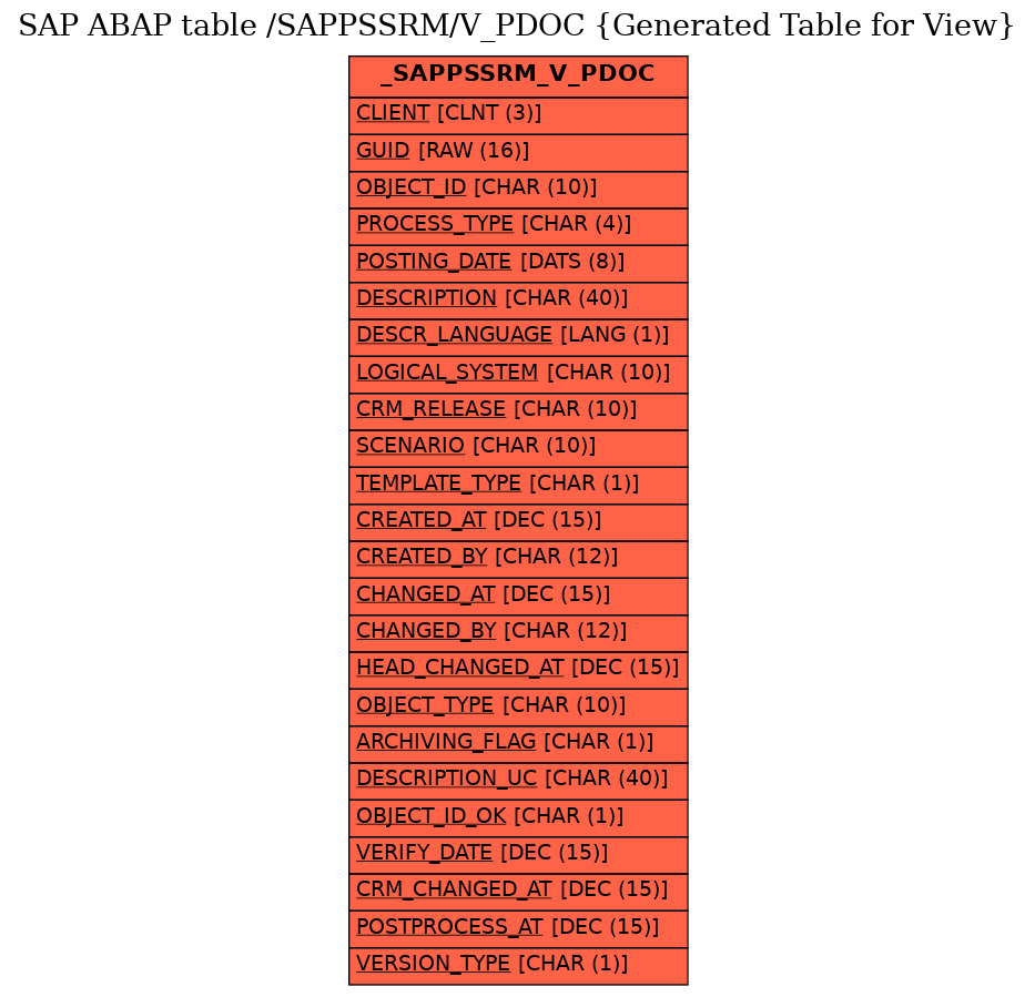 E-R Diagram for table /SAPPSSRM/V_PDOC (Generated Table for View)