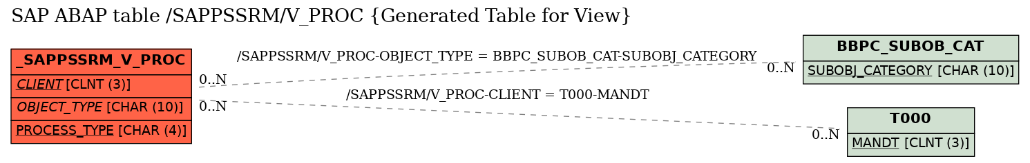 E-R Diagram for table /SAPPSSRM/V_PROC (Generated Table for View)
