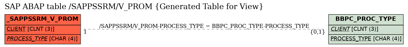 E-R Diagram for table /SAPPSSRM/V_PROM (Generated Table for View)