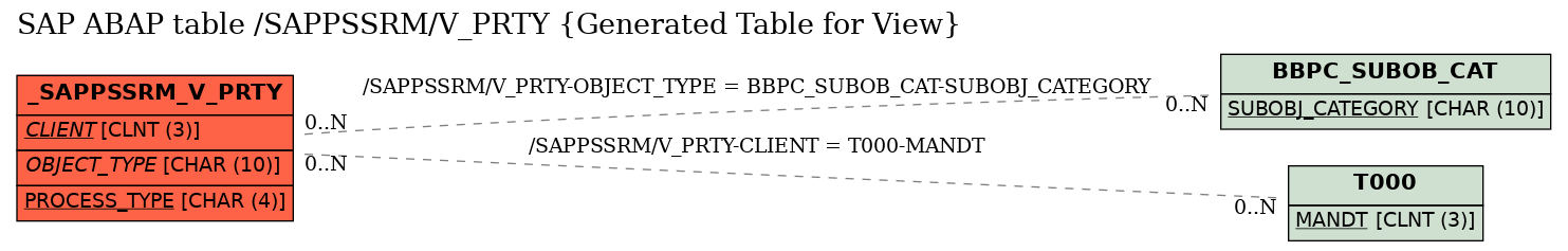 E-R Diagram for table /SAPPSSRM/V_PRTY (Generated Table for View)