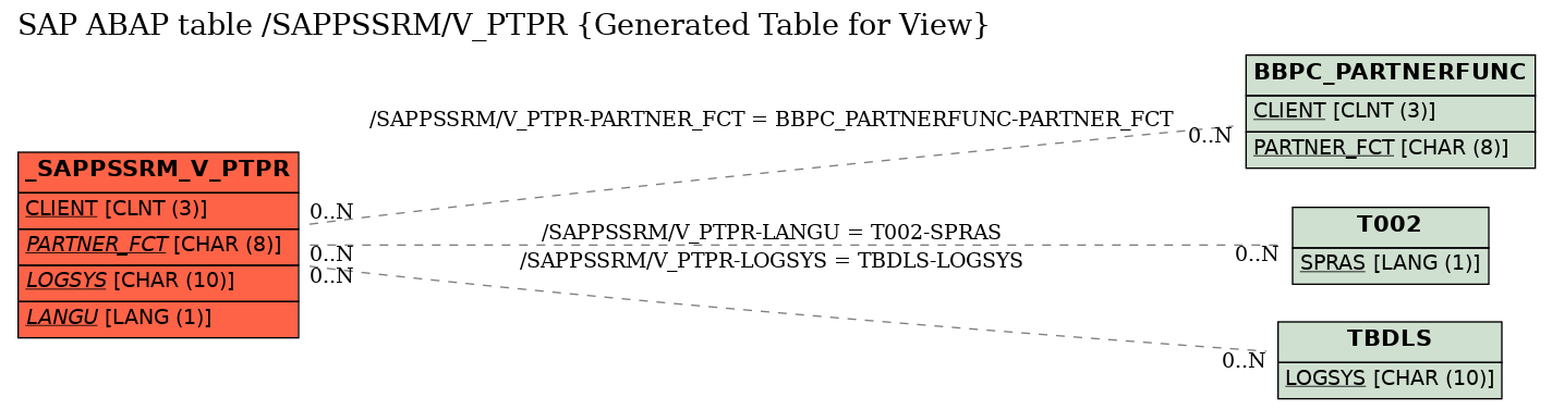 E-R Diagram for table /SAPPSSRM/V_PTPR (Generated Table for View)