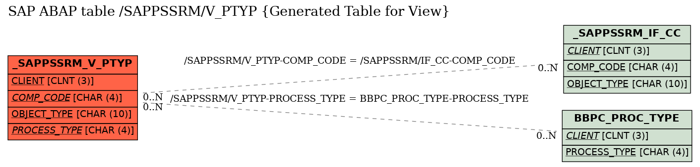 E-R Diagram for table /SAPPSSRM/V_PTYP (Generated Table for View)