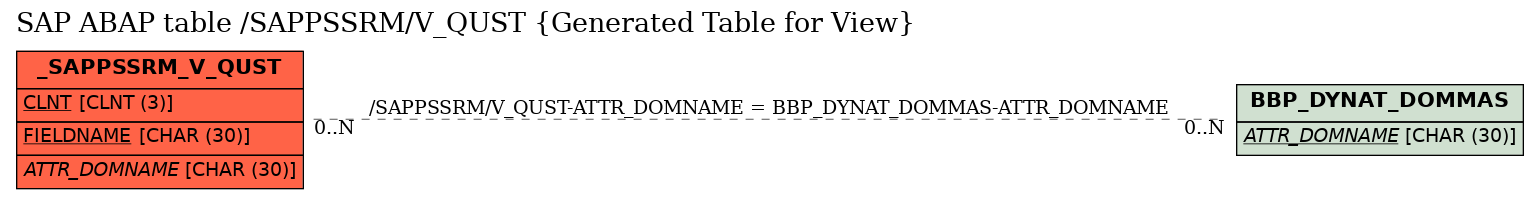 E-R Diagram for table /SAPPSSRM/V_QUST (Generated Table for View)