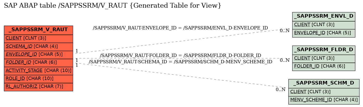E-R Diagram for table /SAPPSSRM/V_RAUT (Generated Table for View)