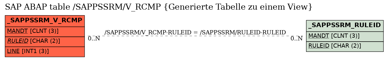 E-R Diagram for table /SAPPSSRM/V_RCMP (Generierte Tabelle zu einem View)