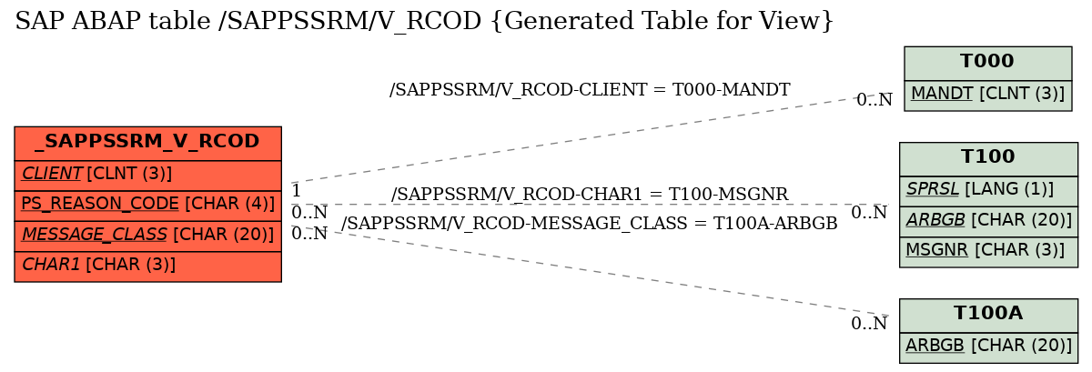 E-R Diagram for table /SAPPSSRM/V_RCOD (Generated Table for View)