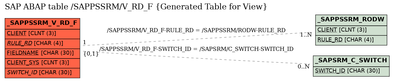 E-R Diagram for table /SAPPSSRM/V_RD_F (Generated Table for View)