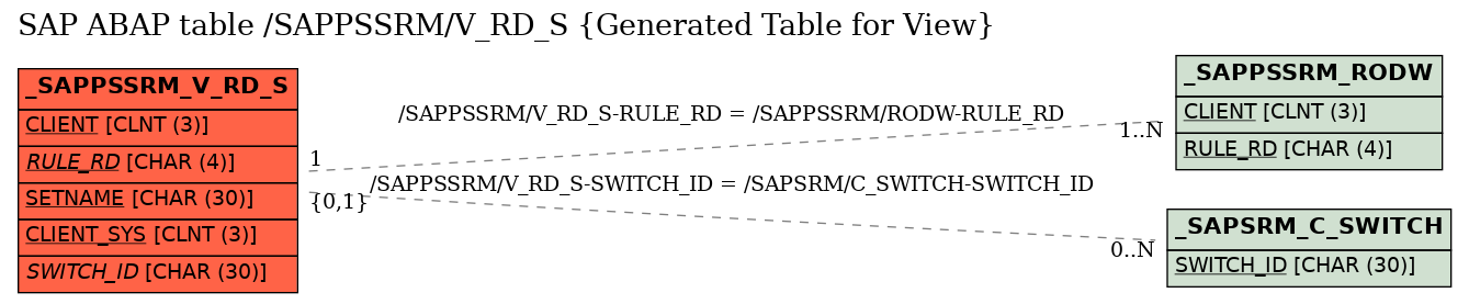 E-R Diagram for table /SAPPSSRM/V_RD_S (Generated Table for View)