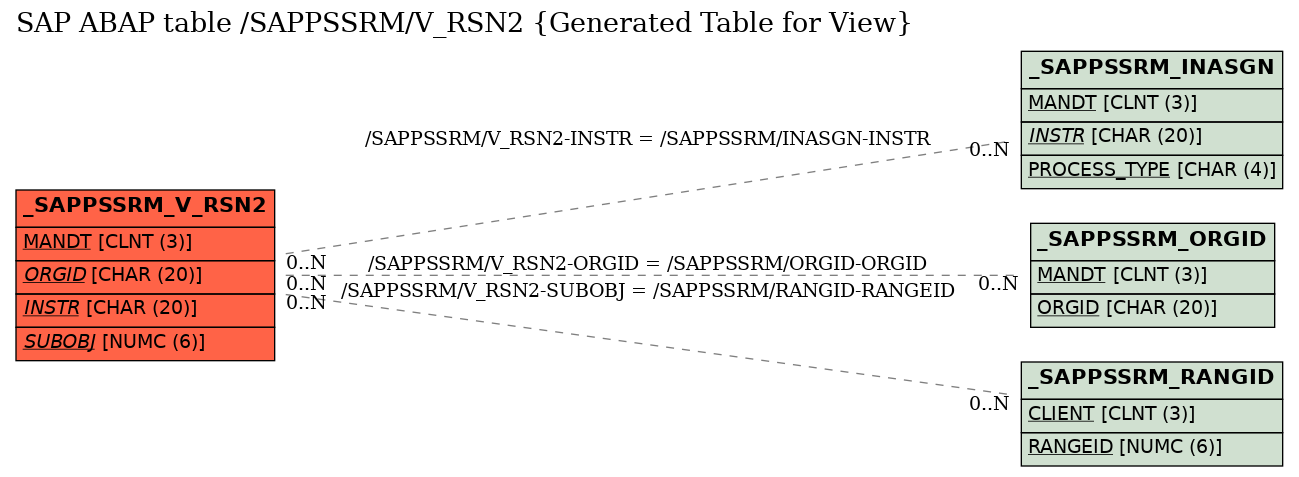 E-R Diagram for table /SAPPSSRM/V_RSN2 (Generated Table for View)