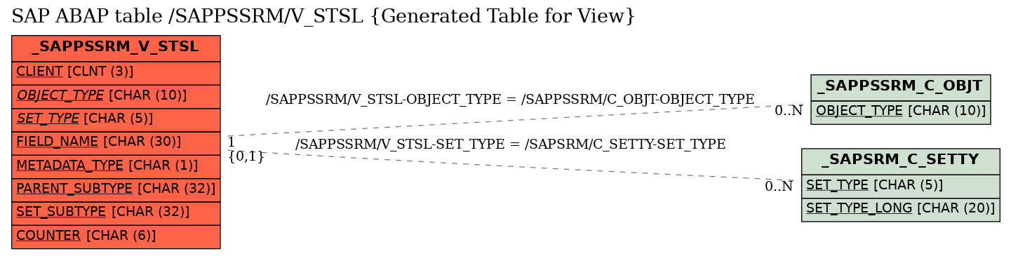 E-R Diagram for table /SAPPSSRM/V_STSL (Generated Table for View)