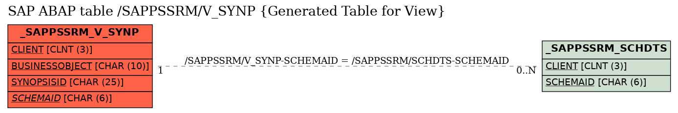E-R Diagram for table /SAPPSSRM/V_SYNP (Generated Table for View)
