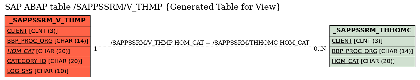 E-R Diagram for table /SAPPSSRM/V_THMP (Generated Table for View)