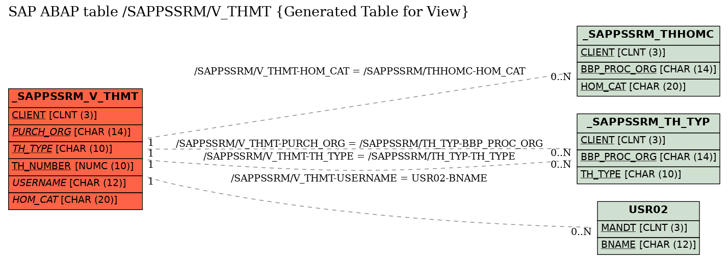 E-R Diagram for table /SAPPSSRM/V_THMT (Generated Table for View)