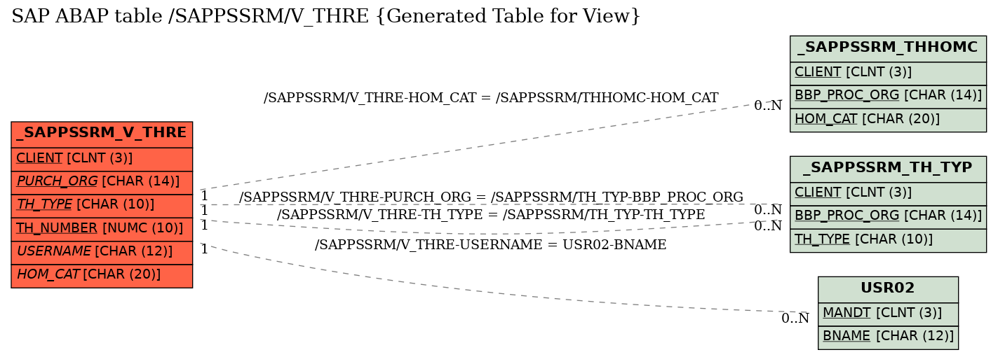 E-R Diagram for table /SAPPSSRM/V_THRE (Generated Table for View)