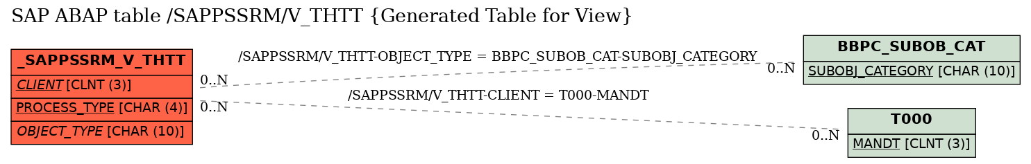 E-R Diagram for table /SAPPSSRM/V_THTT (Generated Table for View)