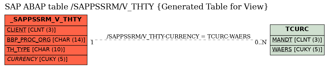 E-R Diagram for table /SAPPSSRM/V_THTY (Generated Table for View)