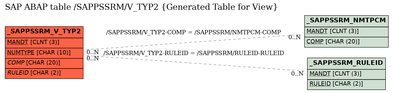 E-R Diagram for table /SAPPSSRM/V_TYP2 (Generated Table for View)