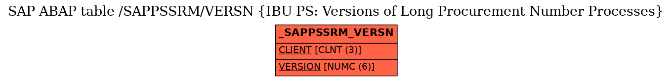 E-R Diagram for table /SAPPSSRM/VERSN (IBU PS: Versions of Long Procurement Number Processes)