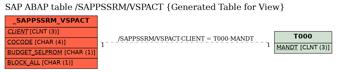 E-R Diagram for table /SAPPSSRM/VSPACT (Generated Table for View)