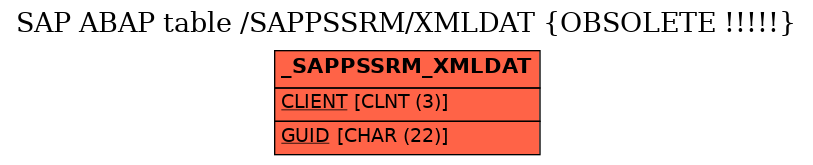 E-R Diagram for table /SAPPSSRM/XMLDAT (OBSOLETE !!!!!)