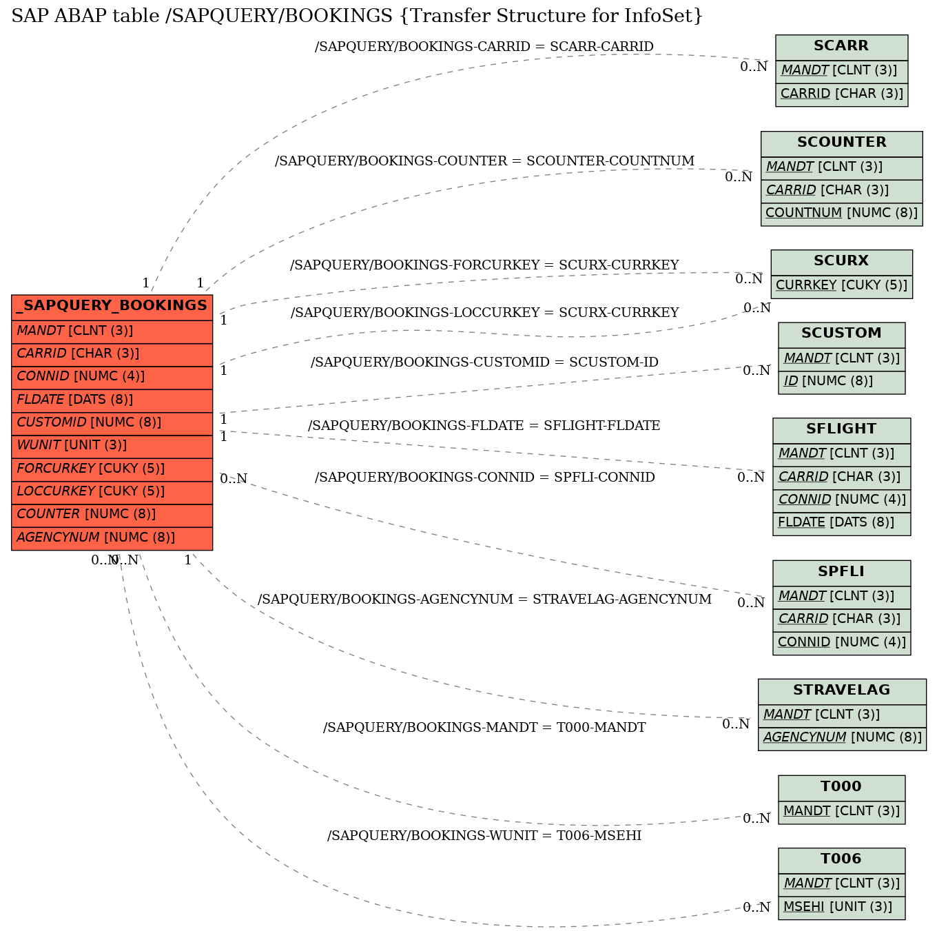 E-R Diagram for table /SAPQUERY/BOOKINGS (Transfer Structure for InfoSet)