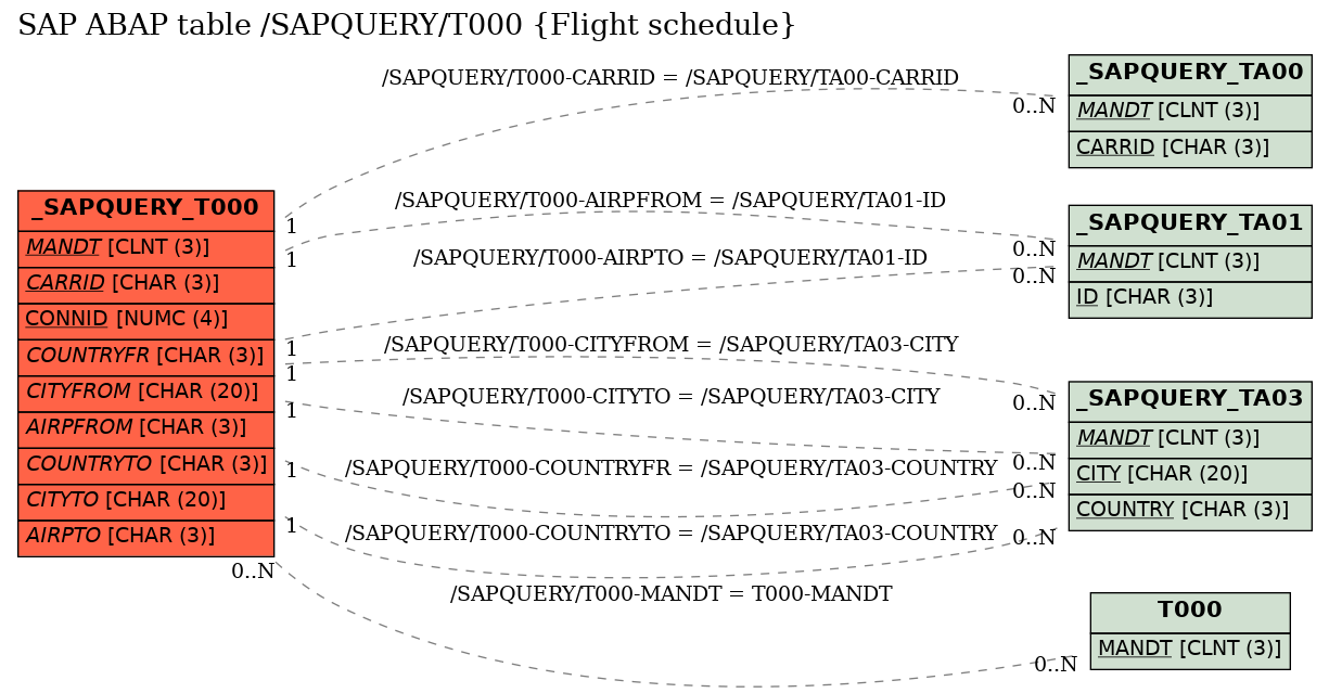 E-R Diagram for table /SAPQUERY/T000 (Flight schedule)