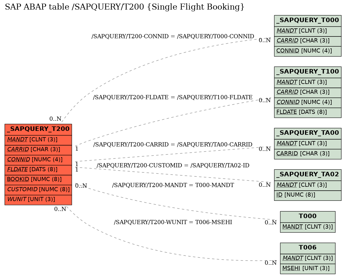 E-R Diagram for table /SAPQUERY/T200 (Single Flight Booking)