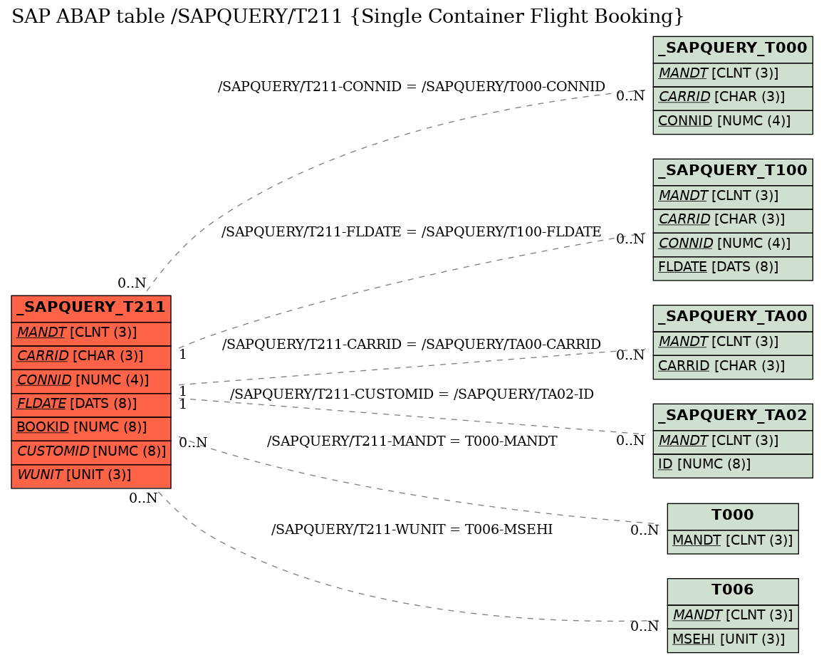 E-R Diagram for table /SAPQUERY/T211 (Single Container Flight Booking)