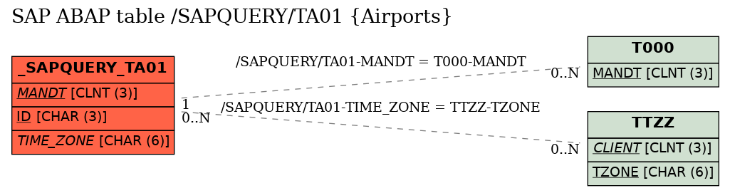 E-R Diagram for table /SAPQUERY/TA01 (Airports)