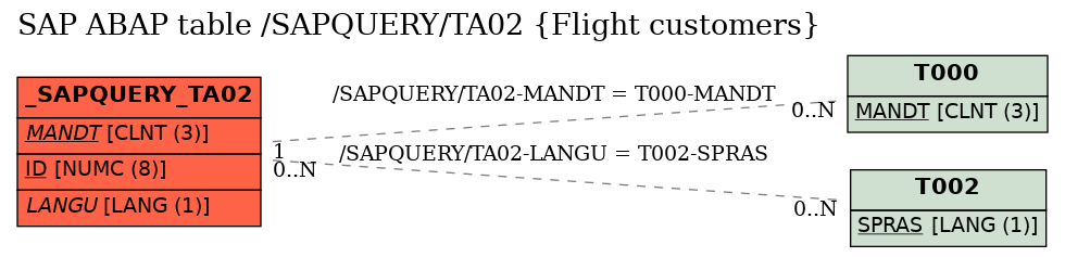 E-R Diagram for table /SAPQUERY/TA02 (Flight customers)