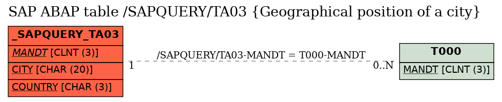 E-R Diagram for table /SAPQUERY/TA03 (Geographical position of a city)