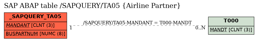 E-R Diagram for table /SAPQUERY/TA05 (Airline Partner)