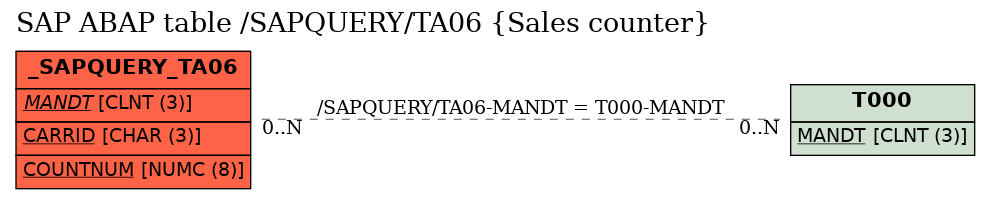 E-R Diagram for table /SAPQUERY/TA06 (Sales counter)