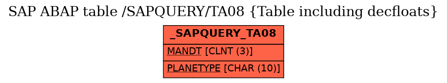 E-R Diagram for table /SAPQUERY/TA08 (Table including decfloats)