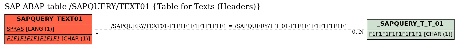 E-R Diagram for table /SAPQUERY/TEXT01 (Table for Texts (Headers))