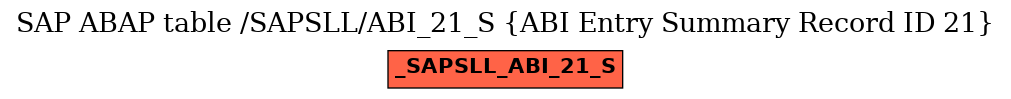 E-R Diagram for table /SAPSLL/ABI_21_S (ABI Entry Summary Record ID 21)