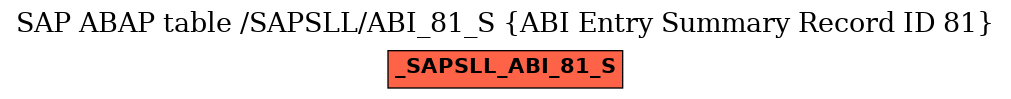 E-R Diagram for table /SAPSLL/ABI_81_S (ABI Entry Summary Record ID 81)