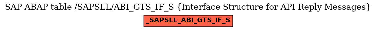 E-R Diagram for table /SAPSLL/ABI_GTS_IF_S (Interface Structure for API Reply Messages)