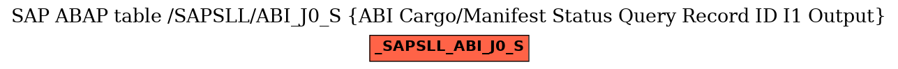 E-R Diagram for table /SAPSLL/ABI_J0_S (ABI Cargo/Manifest Status Query Record ID I1 Output)