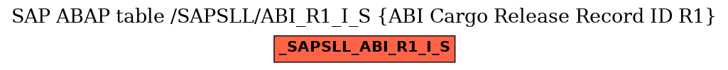 E-R Diagram for table /SAPSLL/ABI_R1_I_S (ABI Cargo Release Record ID R1)