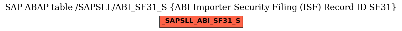 E-R Diagram for table /SAPSLL/ABI_SF31_S (ABI Importer Security Filing (ISF) Record ID SF31)