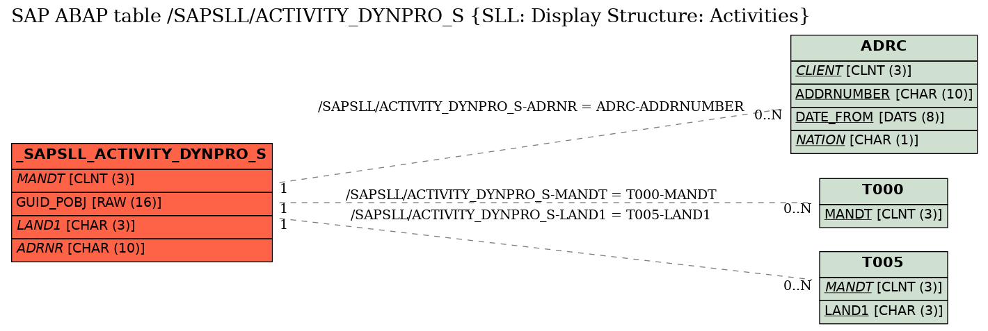 E-R Diagram for table /SAPSLL/ACTIVITY_DYNPRO_S (SLL: Display Structure: Activities)