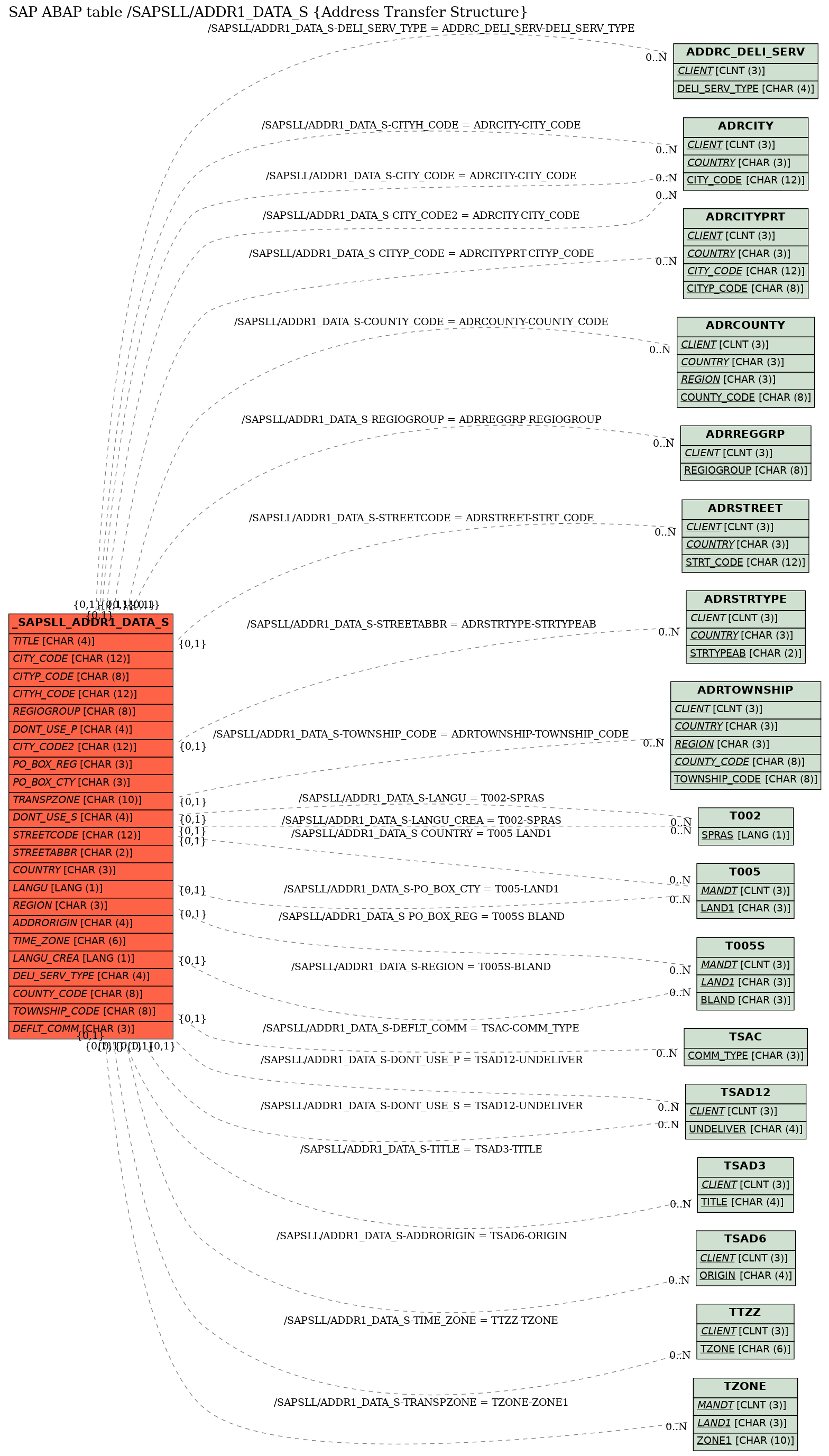 E-R Diagram for table /SAPSLL/ADDR1_DATA_S (Address Transfer Structure)