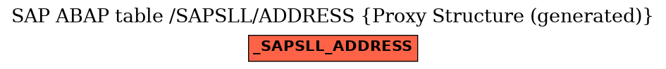 E-R Diagram for table /SAPSLL/ADDRESS (Proxy Structure (generated))